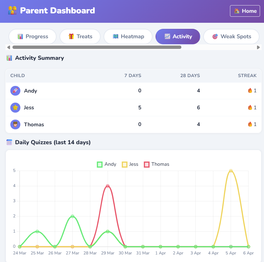 Parent dashboard with activity chart